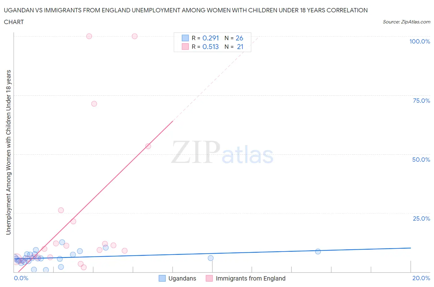 Ugandan vs Immigrants from England Unemployment Among Women with Children Under 18 years