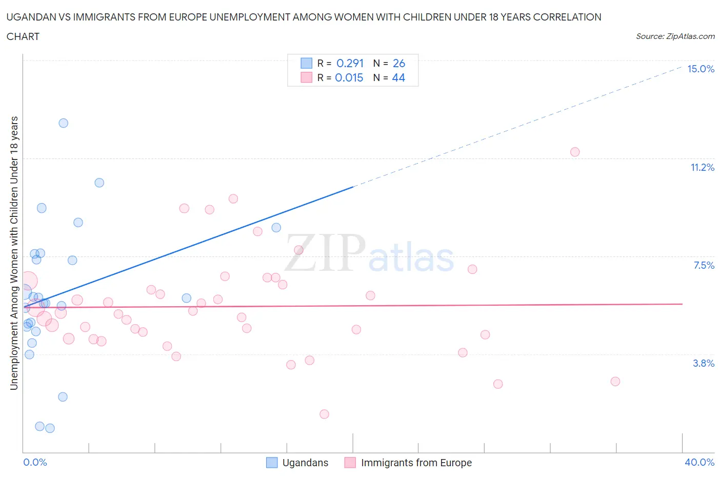 Ugandan vs Immigrants from Europe Unemployment Among Women with Children Under 18 years