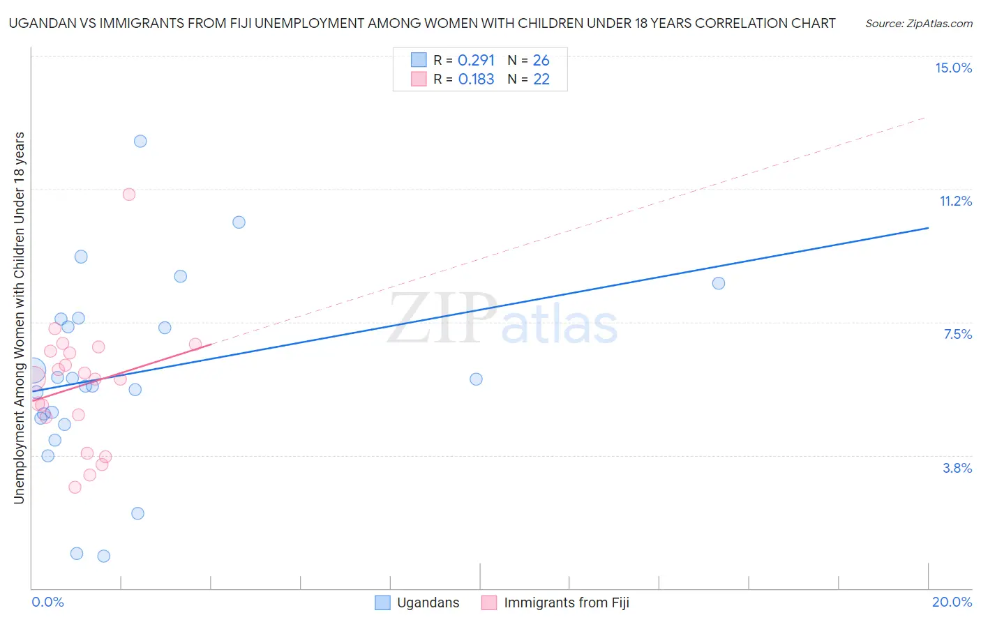 Ugandan vs Immigrants from Fiji Unemployment Among Women with Children Under 18 years