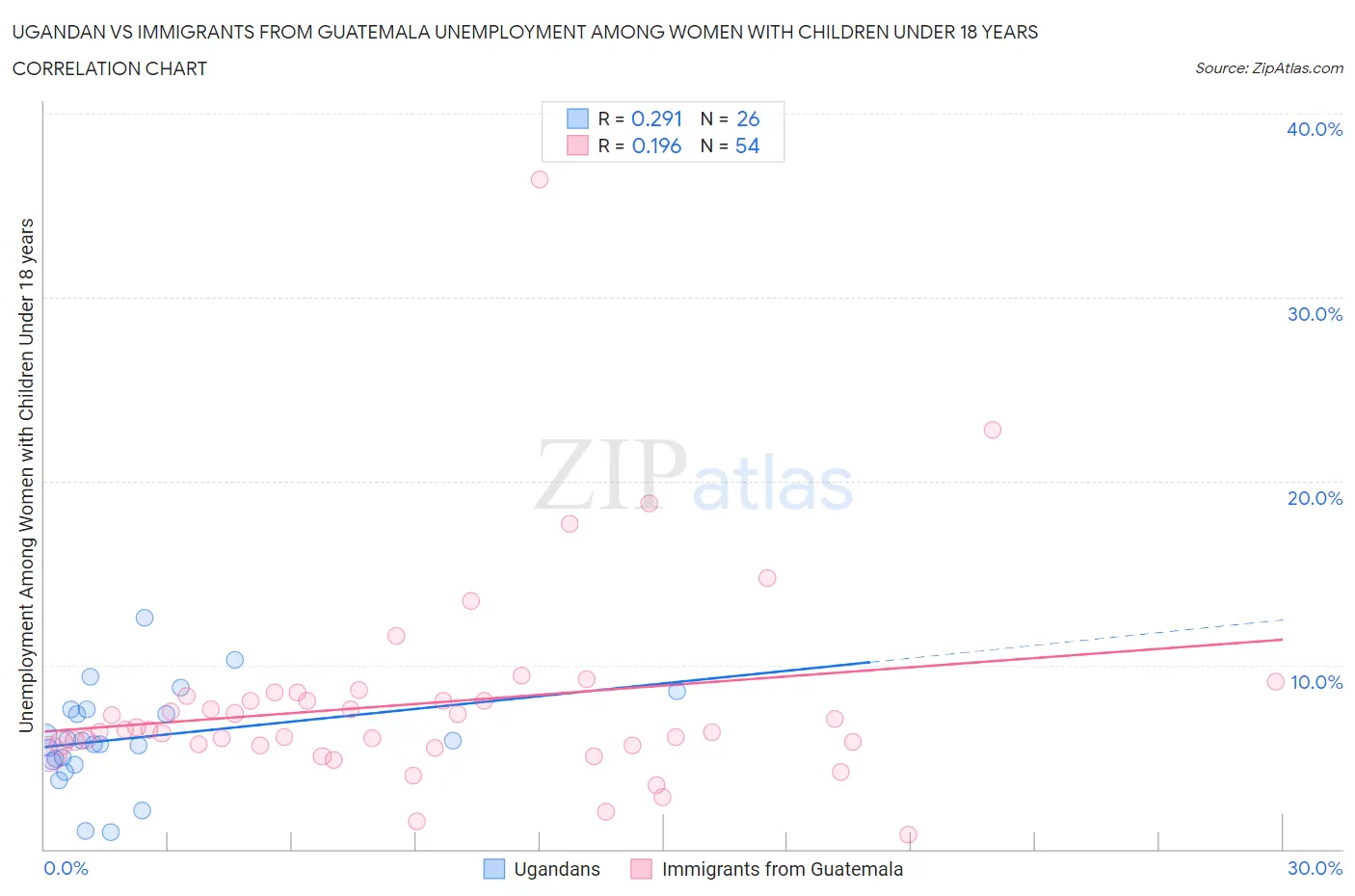 Ugandan vs Immigrants from Guatemala Unemployment Among Women with Children Under 18 years