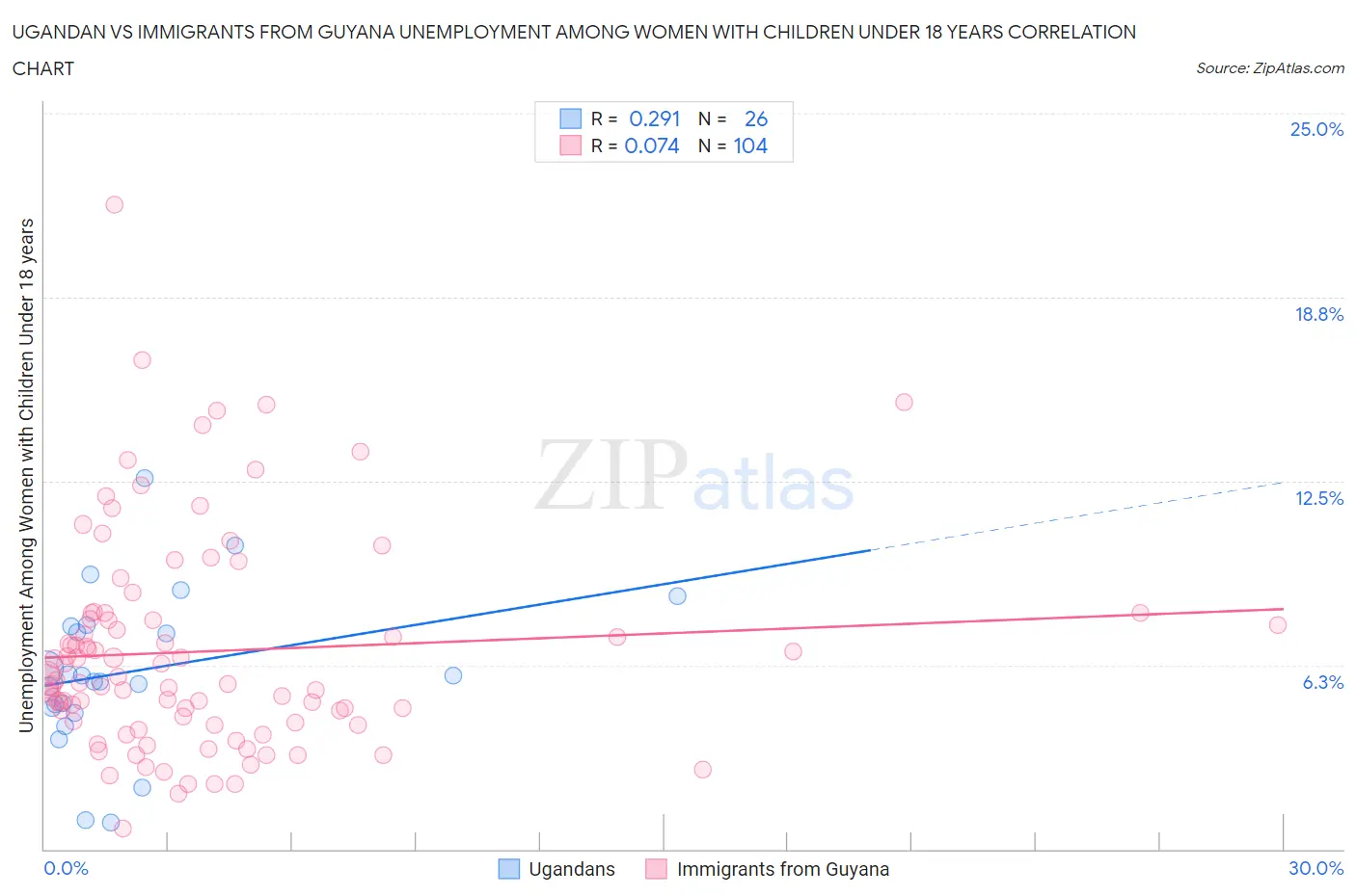 Ugandan vs Immigrants from Guyana Unemployment Among Women with Children Under 18 years