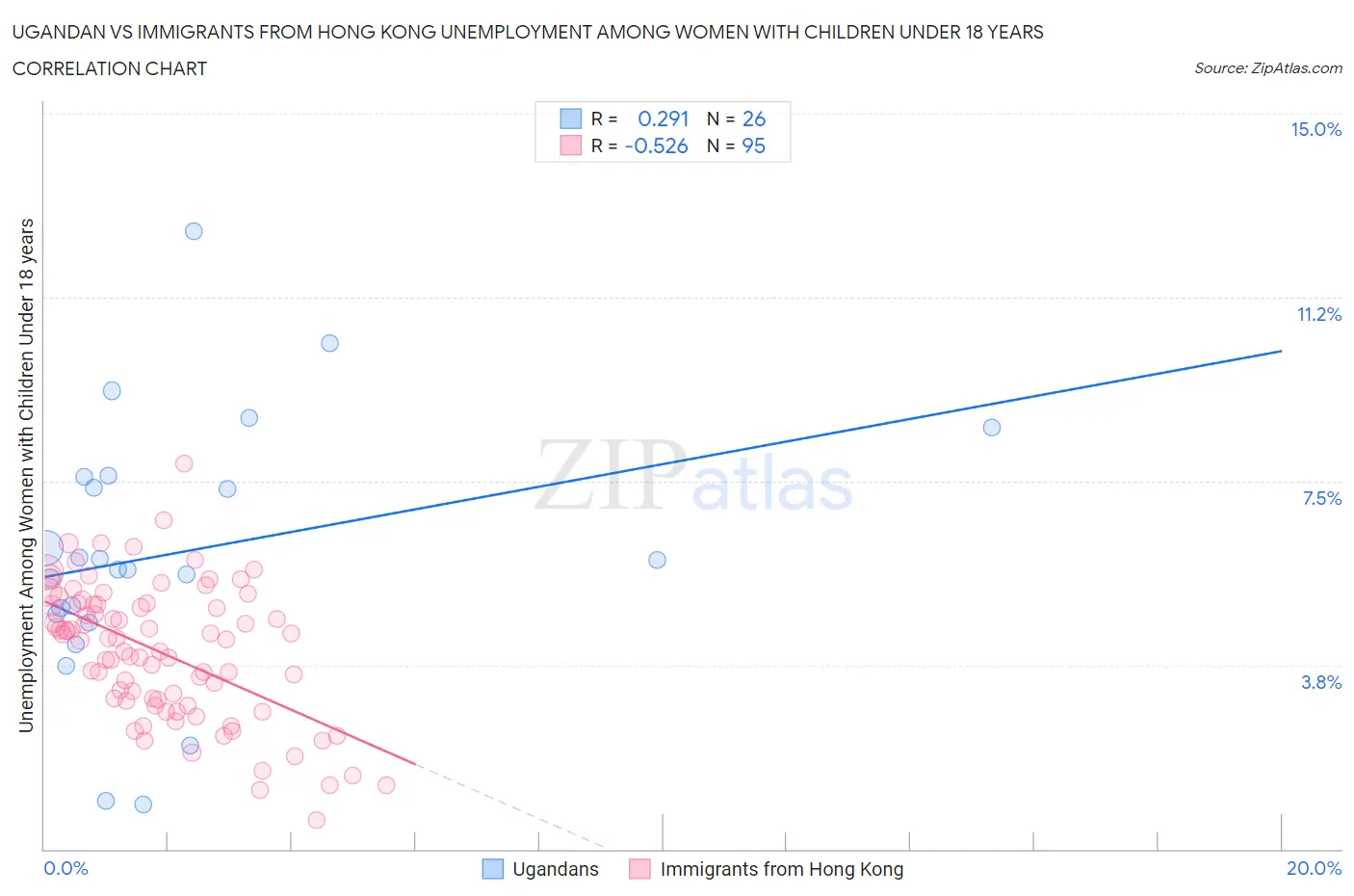 Ugandan vs Immigrants from Hong Kong Unemployment Among Women with Children Under 18 years