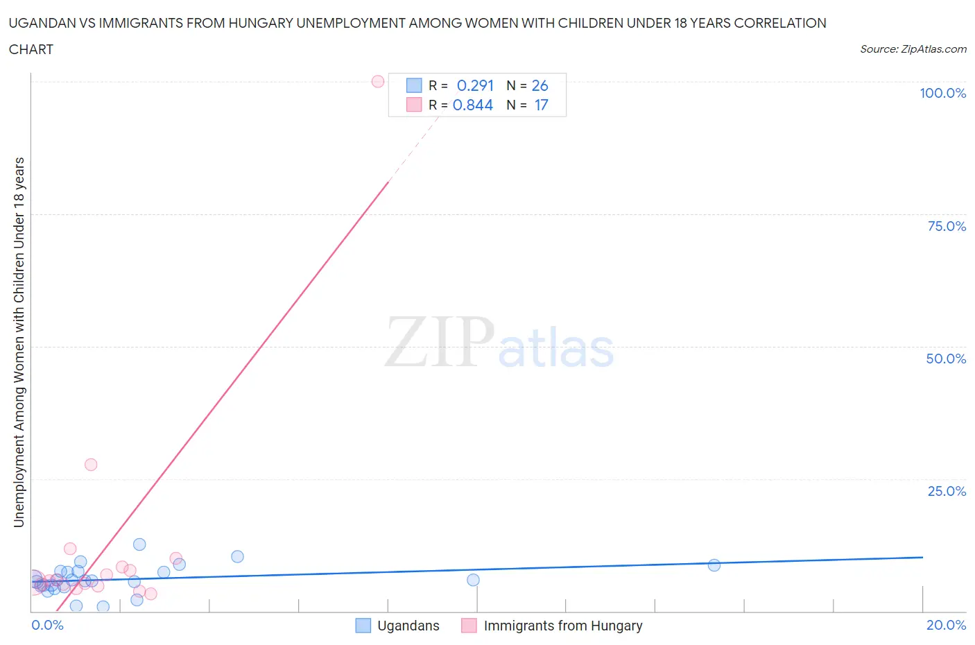 Ugandan vs Immigrants from Hungary Unemployment Among Women with Children Under 18 years