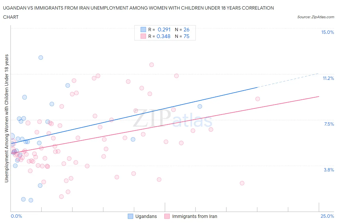 Ugandan vs Immigrants from Iran Unemployment Among Women with Children Under 18 years