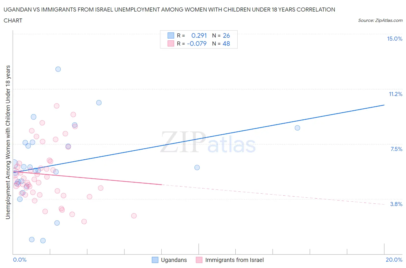 Ugandan vs Immigrants from Israel Unemployment Among Women with Children Under 18 years