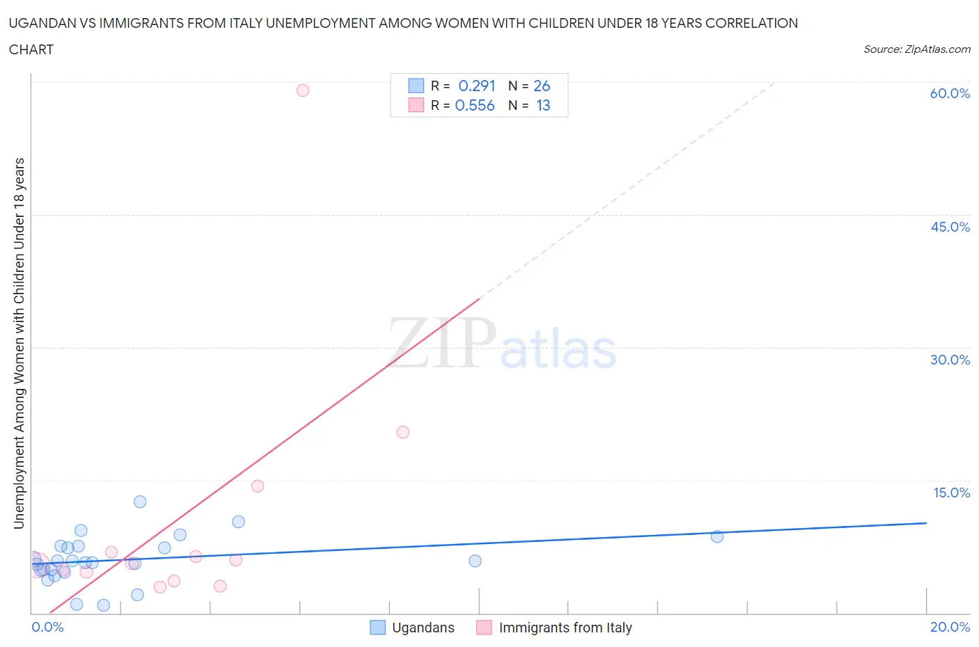 Ugandan vs Immigrants from Italy Unemployment Among Women with Children Under 18 years