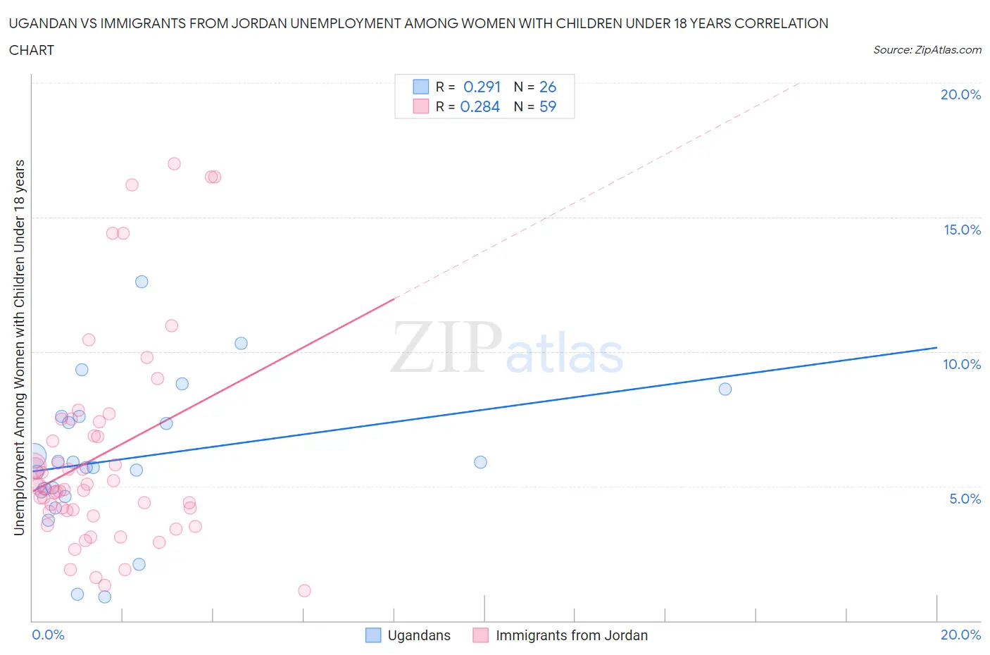 Ugandan vs Immigrants from Jordan Unemployment Among Women with Children Under 18 years