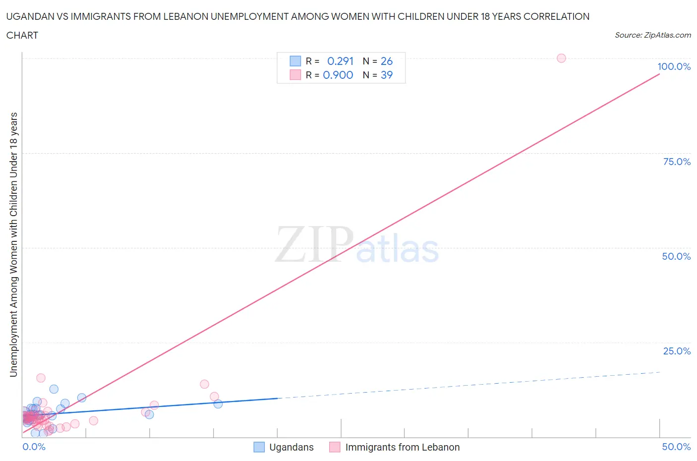 Ugandan vs Immigrants from Lebanon Unemployment Among Women with Children Under 18 years