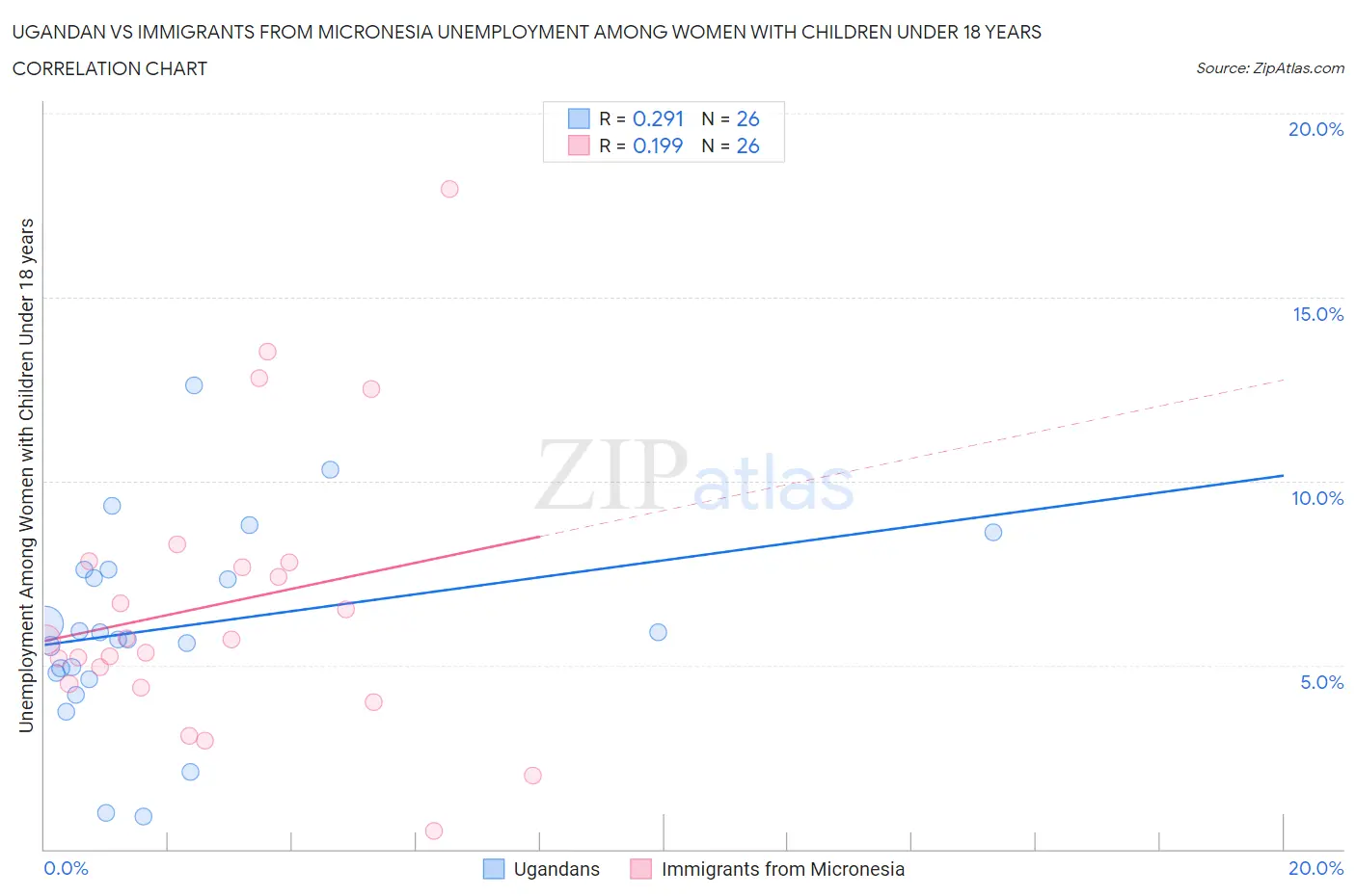 Ugandan vs Immigrants from Micronesia Unemployment Among Women with Children Under 18 years