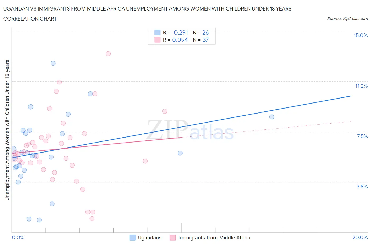 Ugandan vs Immigrants from Middle Africa Unemployment Among Women with Children Under 18 years