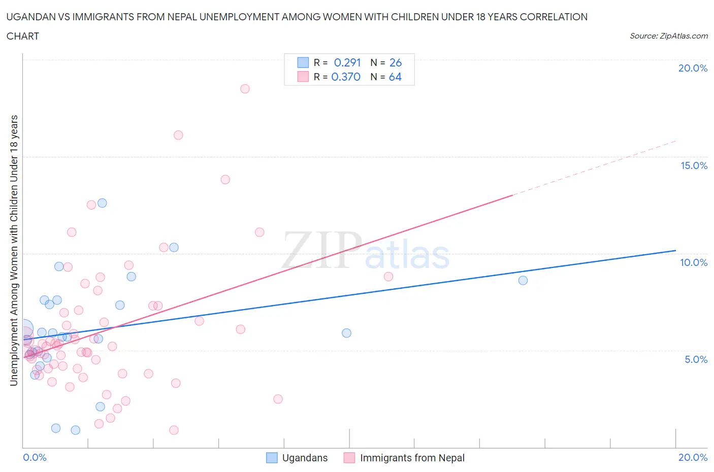 Ugandan vs Immigrants from Nepal Unemployment Among Women with Children Under 18 years