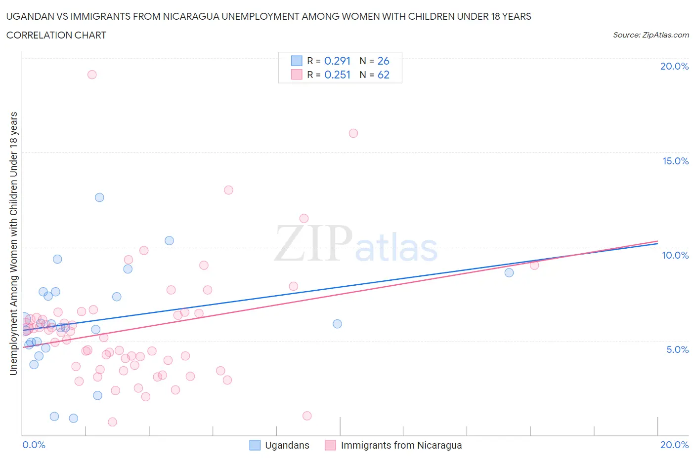Ugandan vs Immigrants from Nicaragua Unemployment Among Women with Children Under 18 years
