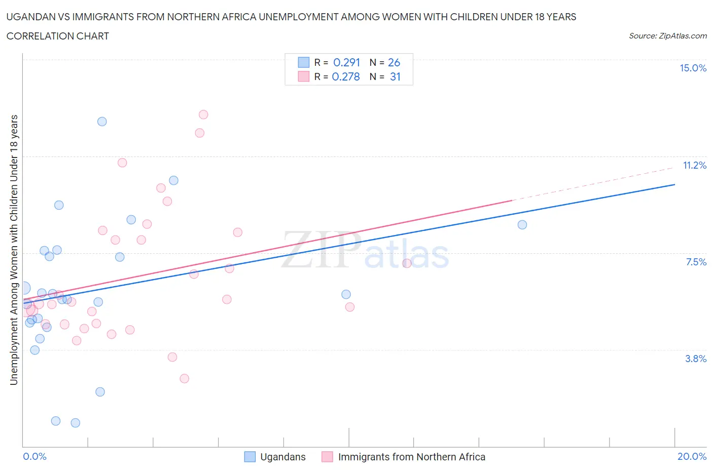 Ugandan vs Immigrants from Northern Africa Unemployment Among Women with Children Under 18 years