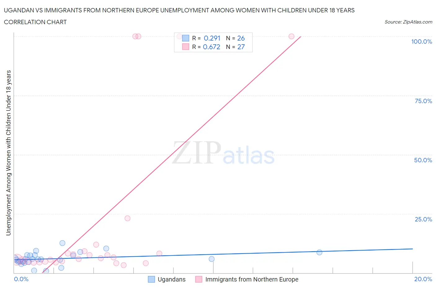 Ugandan vs Immigrants from Northern Europe Unemployment Among Women with Children Under 18 years