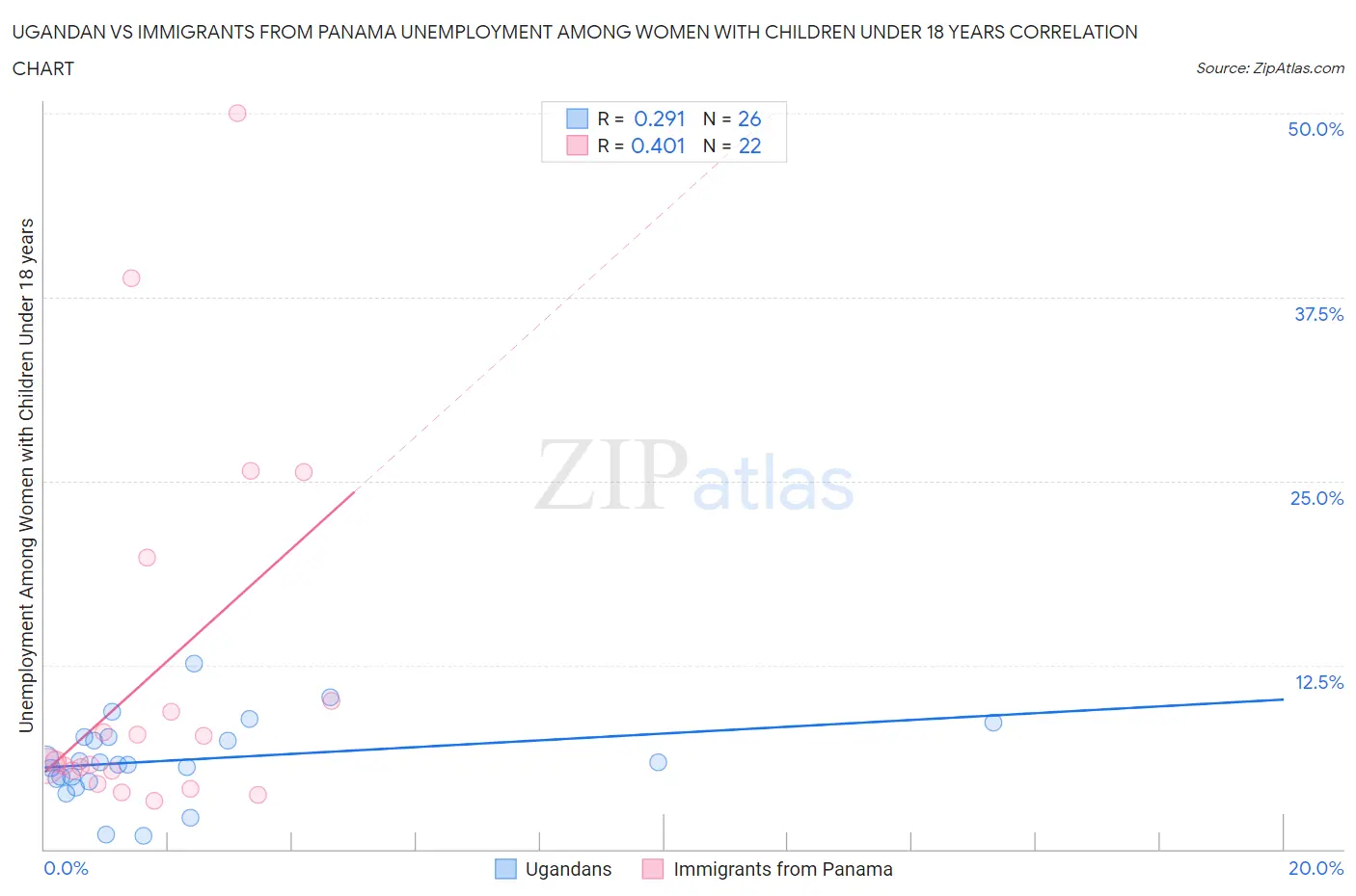 Ugandan vs Immigrants from Panama Unemployment Among Women with Children Under 18 years