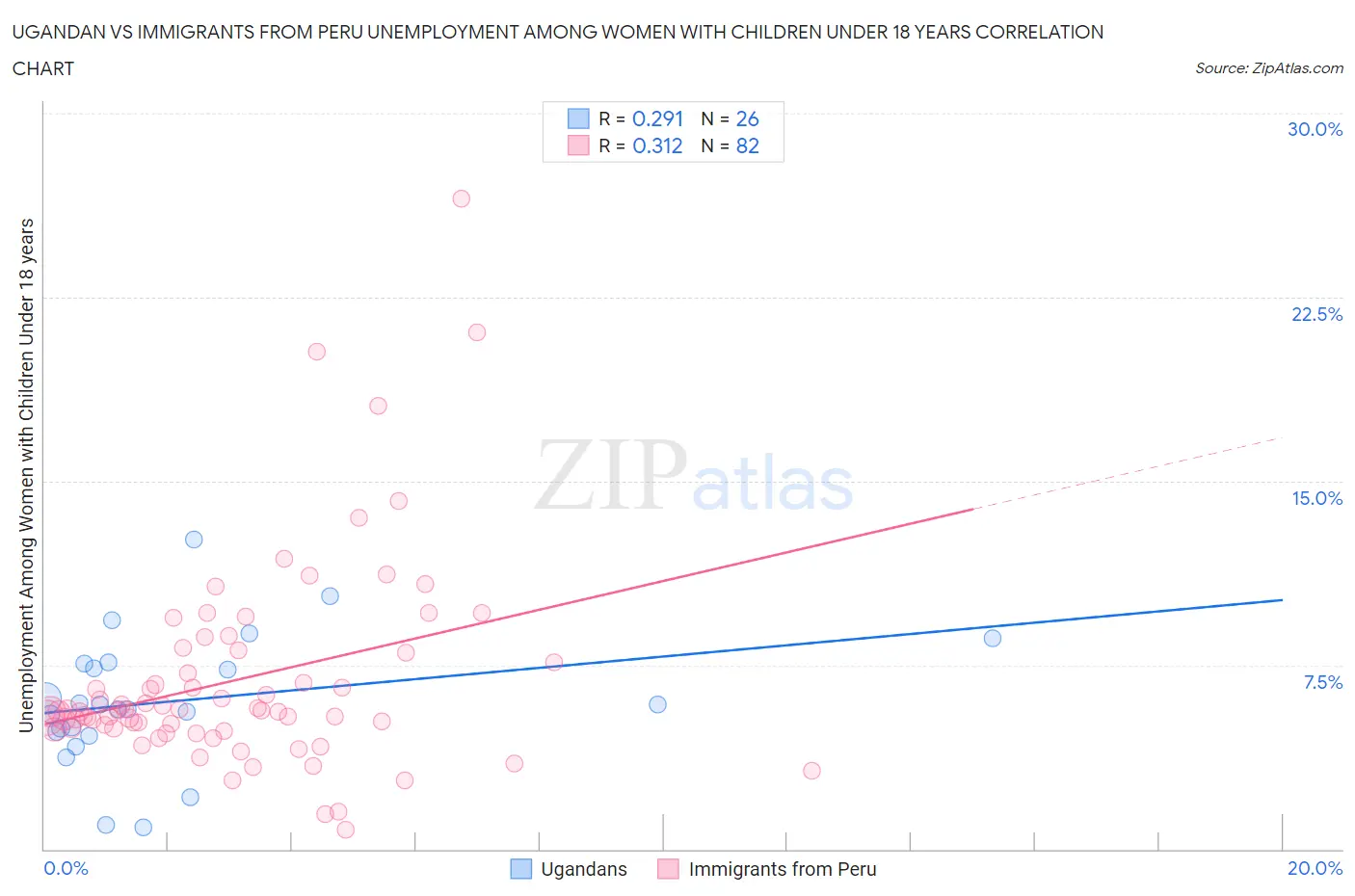 Ugandan vs Immigrants from Peru Unemployment Among Women with Children Under 18 years
