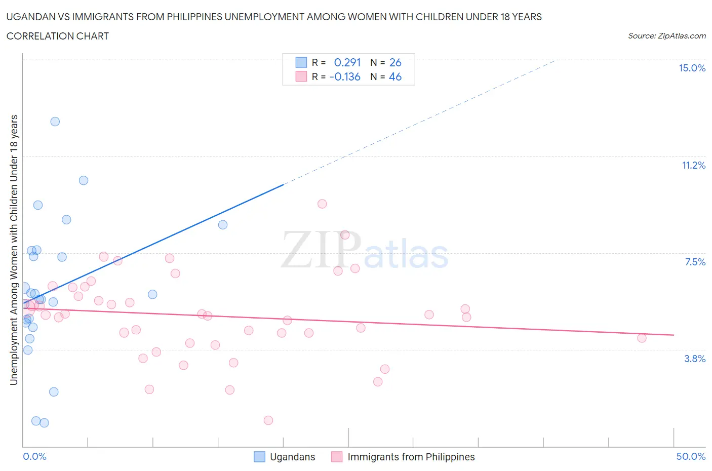Ugandan vs Immigrants from Philippines Unemployment Among Women with Children Under 18 years