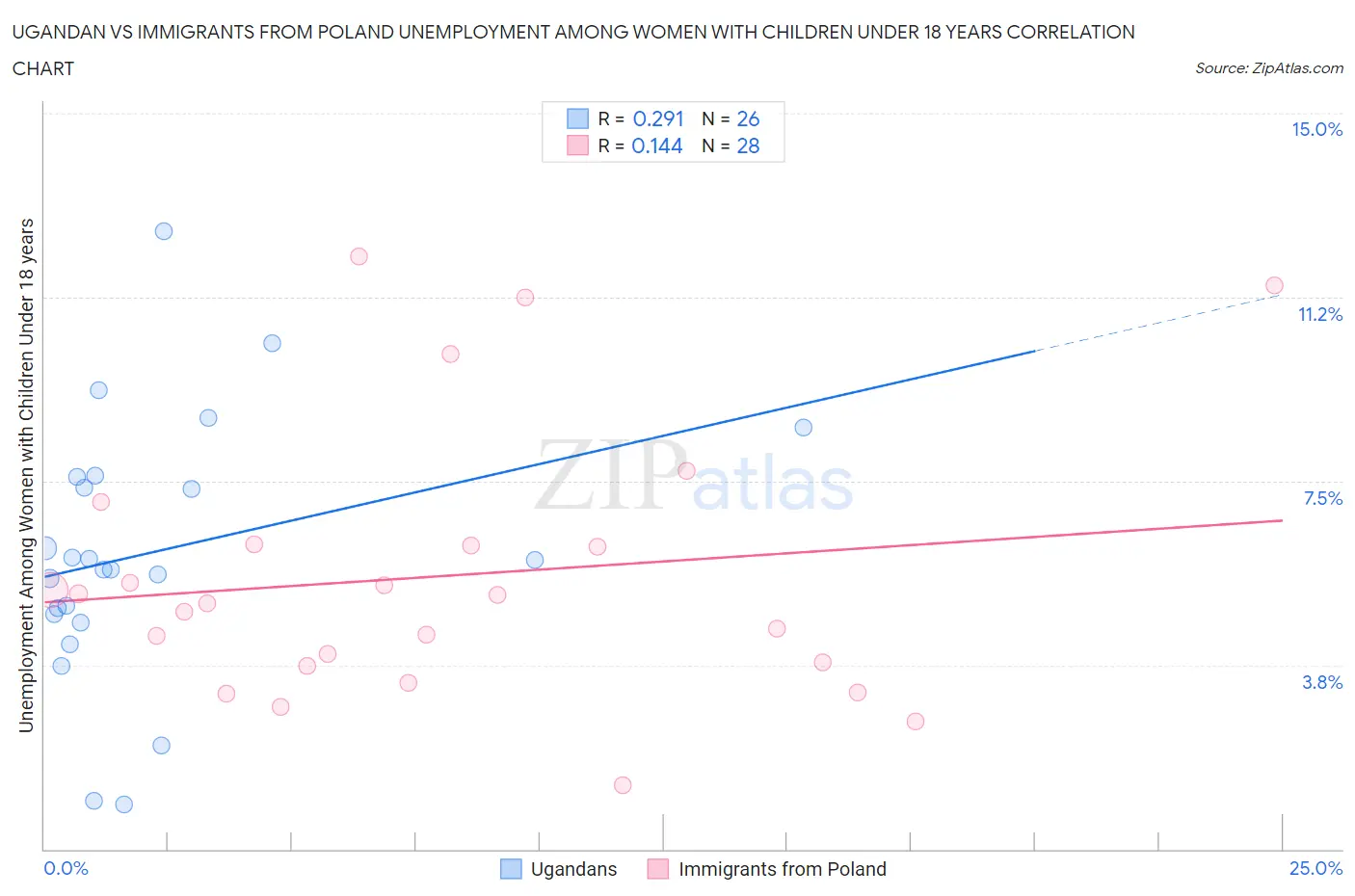Ugandan vs Immigrants from Poland Unemployment Among Women with Children Under 18 years