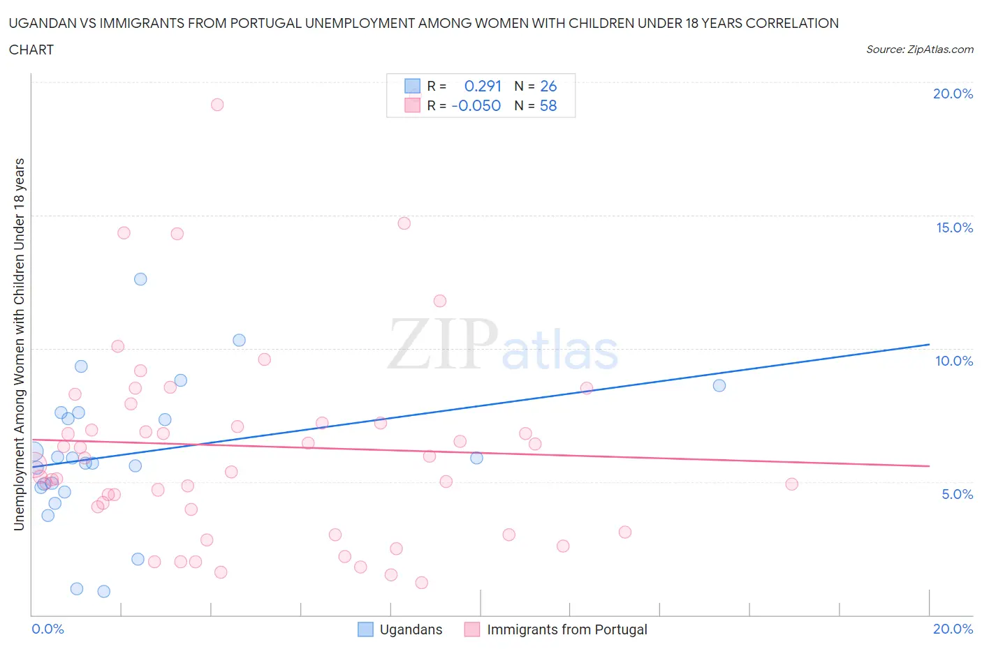 Ugandan vs Immigrants from Portugal Unemployment Among Women with Children Under 18 years