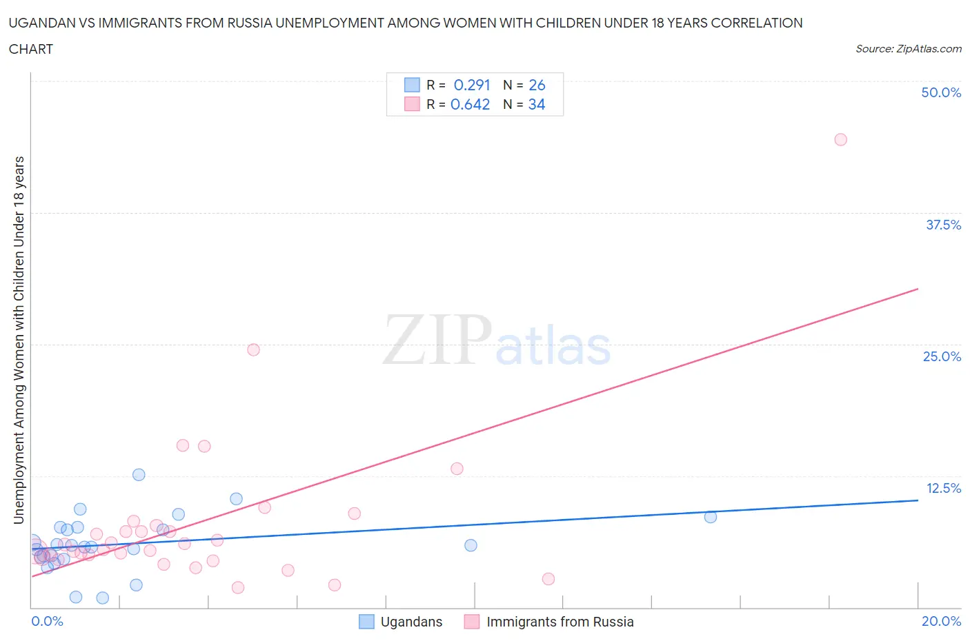 Ugandan vs Immigrants from Russia Unemployment Among Women with Children Under 18 years