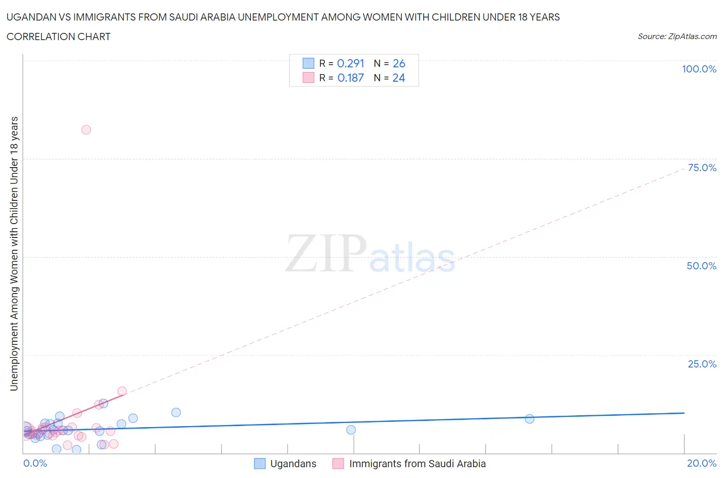 Ugandan vs Immigrants from Saudi Arabia Unemployment Among Women with Children Under 18 years