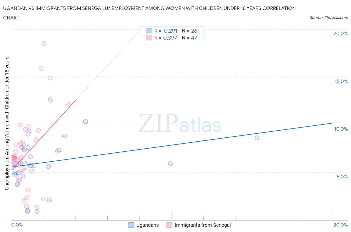Ugandan vs Immigrants from Senegal Unemployment Among Women with Children Under 18 years