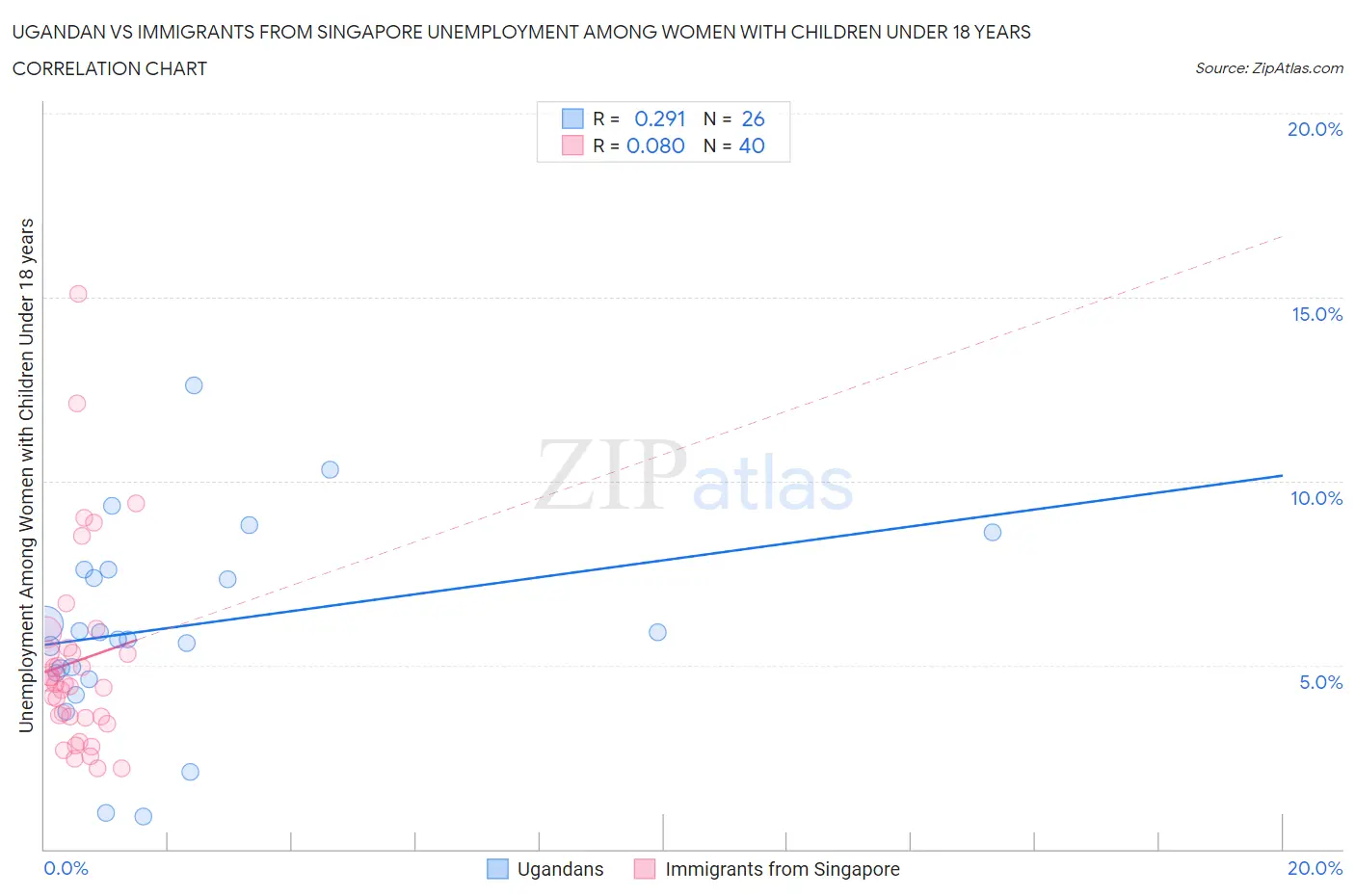 Ugandan vs Immigrants from Singapore Unemployment Among Women with Children Under 18 years