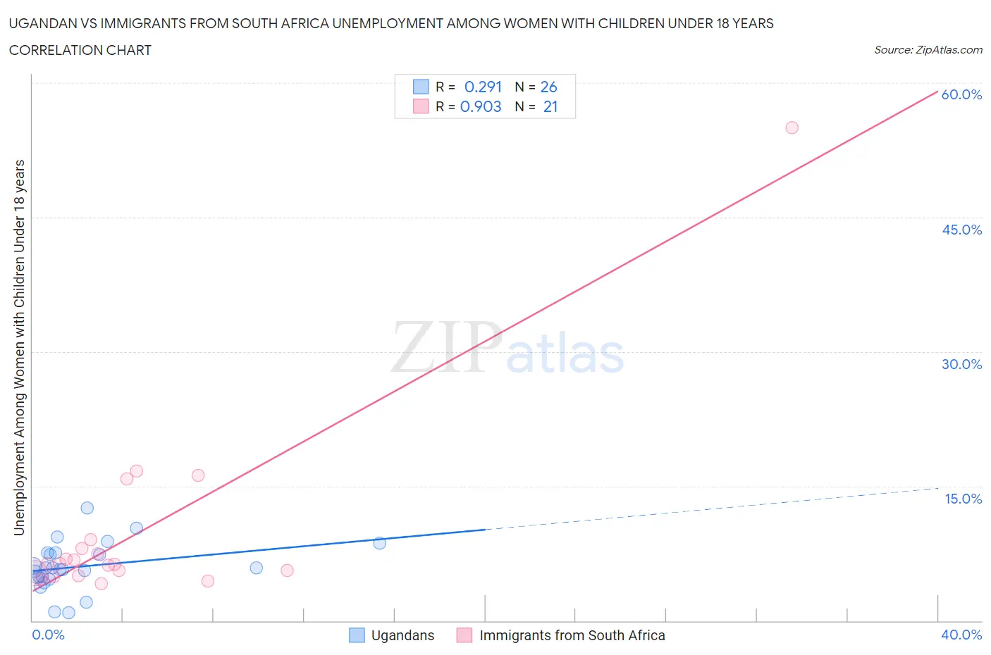 Ugandan vs Immigrants from South Africa Unemployment Among Women with Children Under 18 years