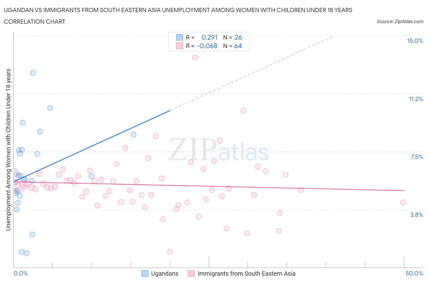 Ugandan vs Immigrants from South Eastern Asia Unemployment Among Women with Children Under 18 years