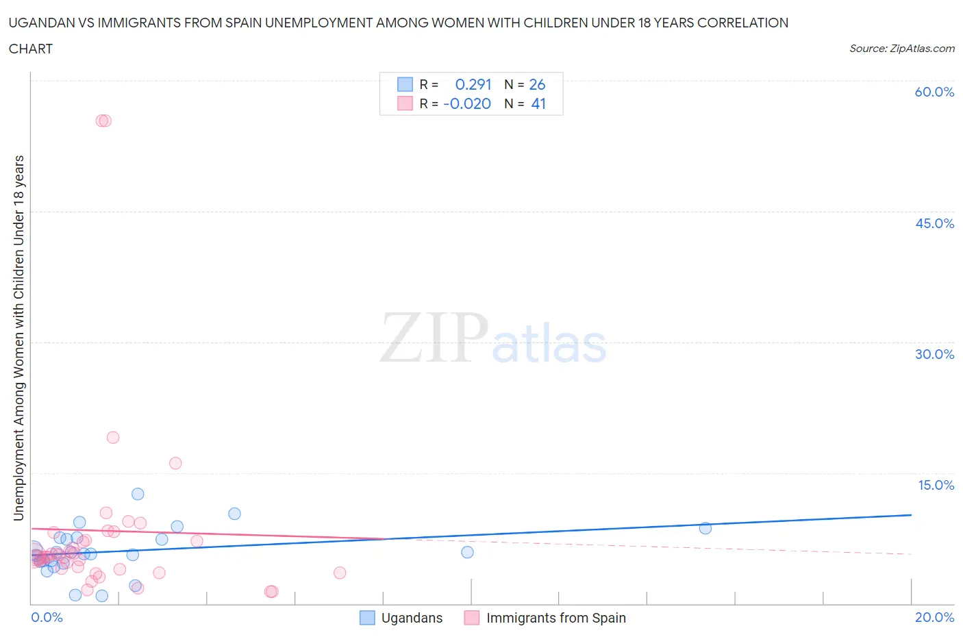 Ugandan vs Immigrants from Spain Unemployment Among Women with Children Under 18 years