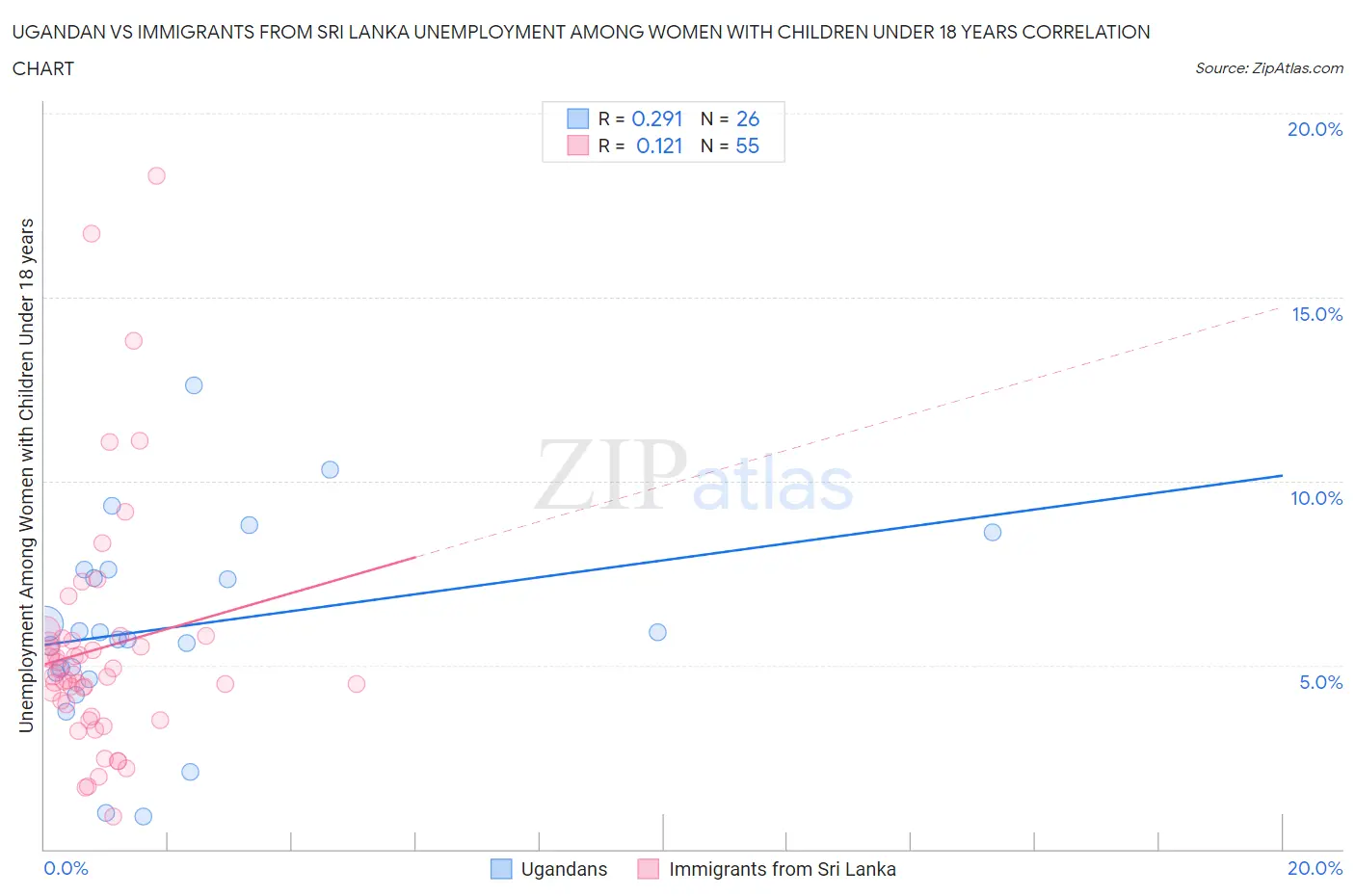 Ugandan vs Immigrants from Sri Lanka Unemployment Among Women with Children Under 18 years