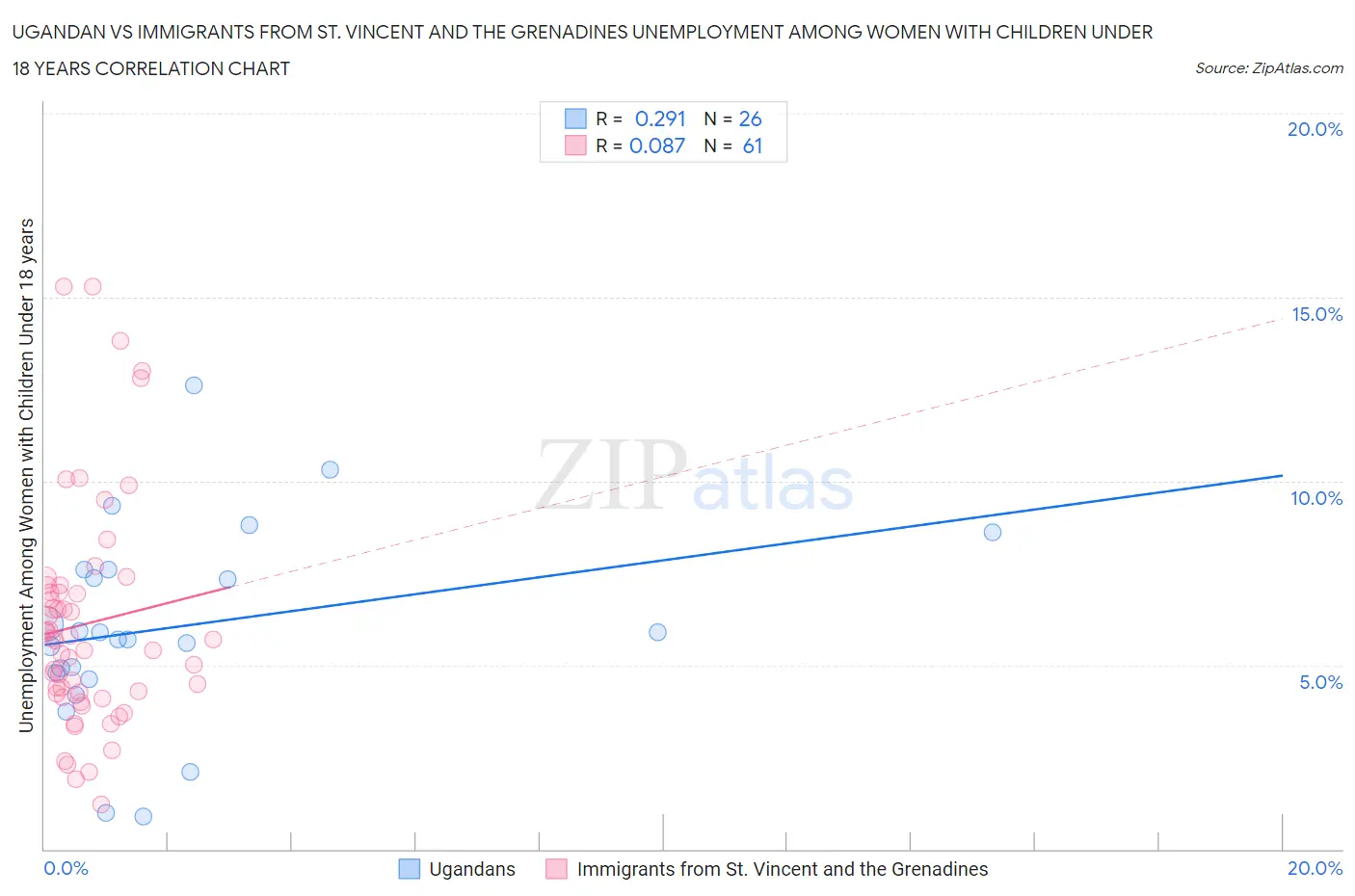 Ugandan vs Immigrants from St. Vincent and the Grenadines Unemployment Among Women with Children Under 18 years