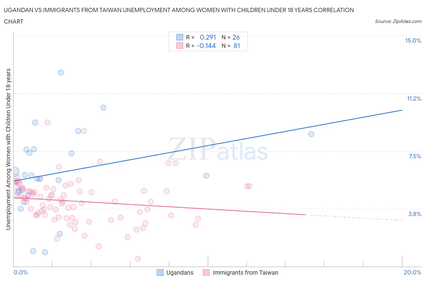 Ugandan vs Immigrants from Taiwan Unemployment Among Women with Children Under 18 years