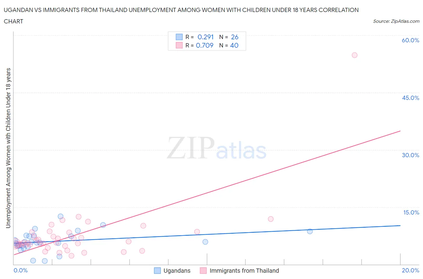 Ugandan vs Immigrants from Thailand Unemployment Among Women with Children Under 18 years
