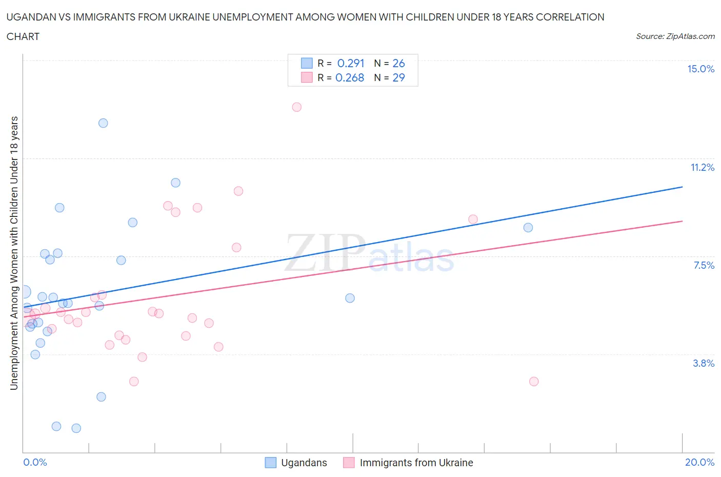 Ugandan vs Immigrants from Ukraine Unemployment Among Women with Children Under 18 years