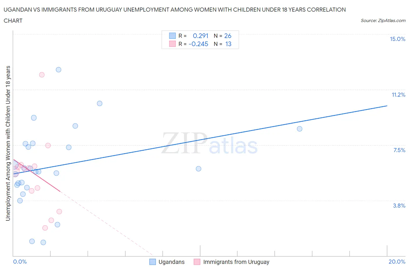 Ugandan vs Immigrants from Uruguay Unemployment Among Women with Children Under 18 years