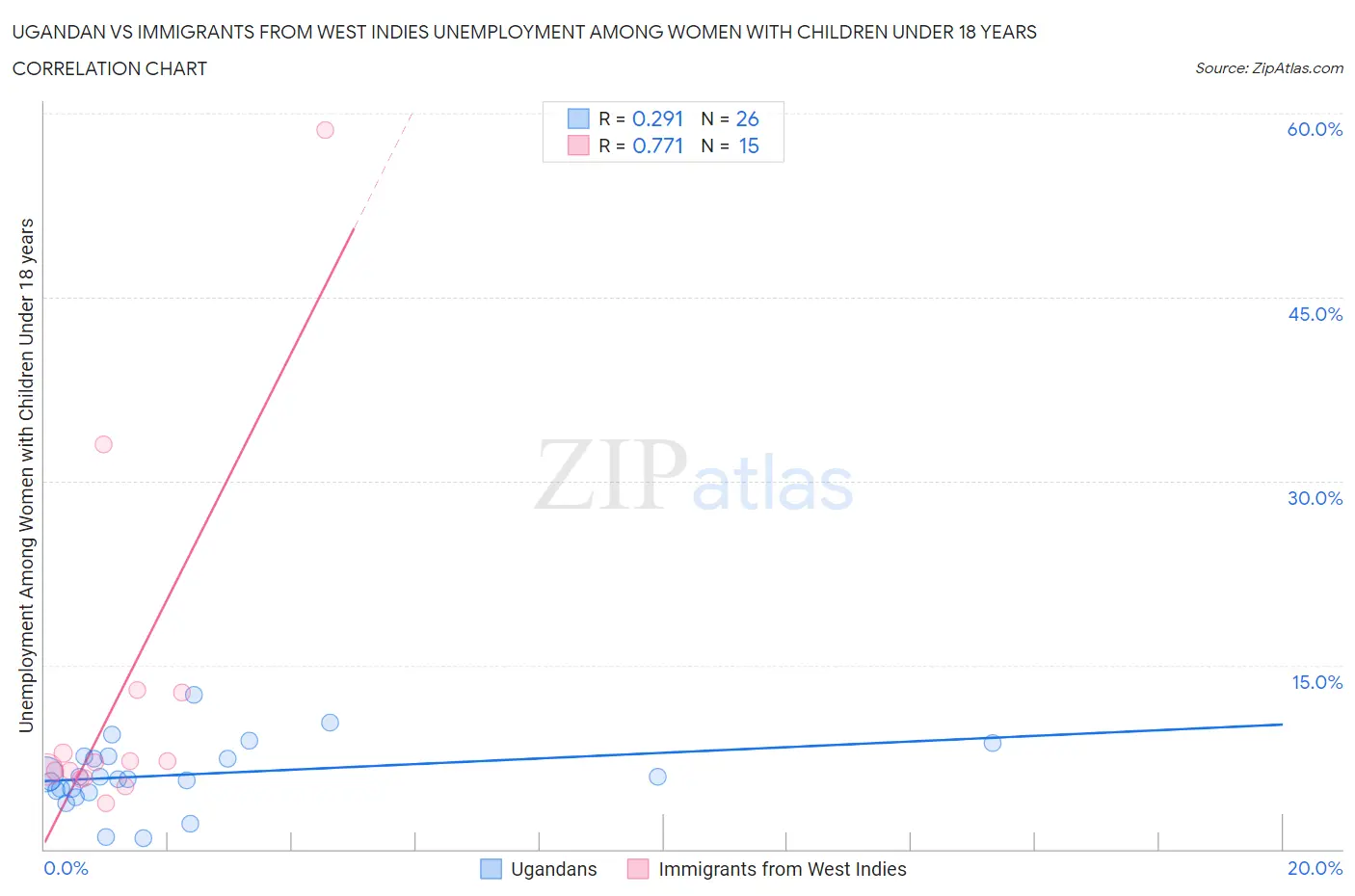 Ugandan vs Immigrants from West Indies Unemployment Among Women with Children Under 18 years