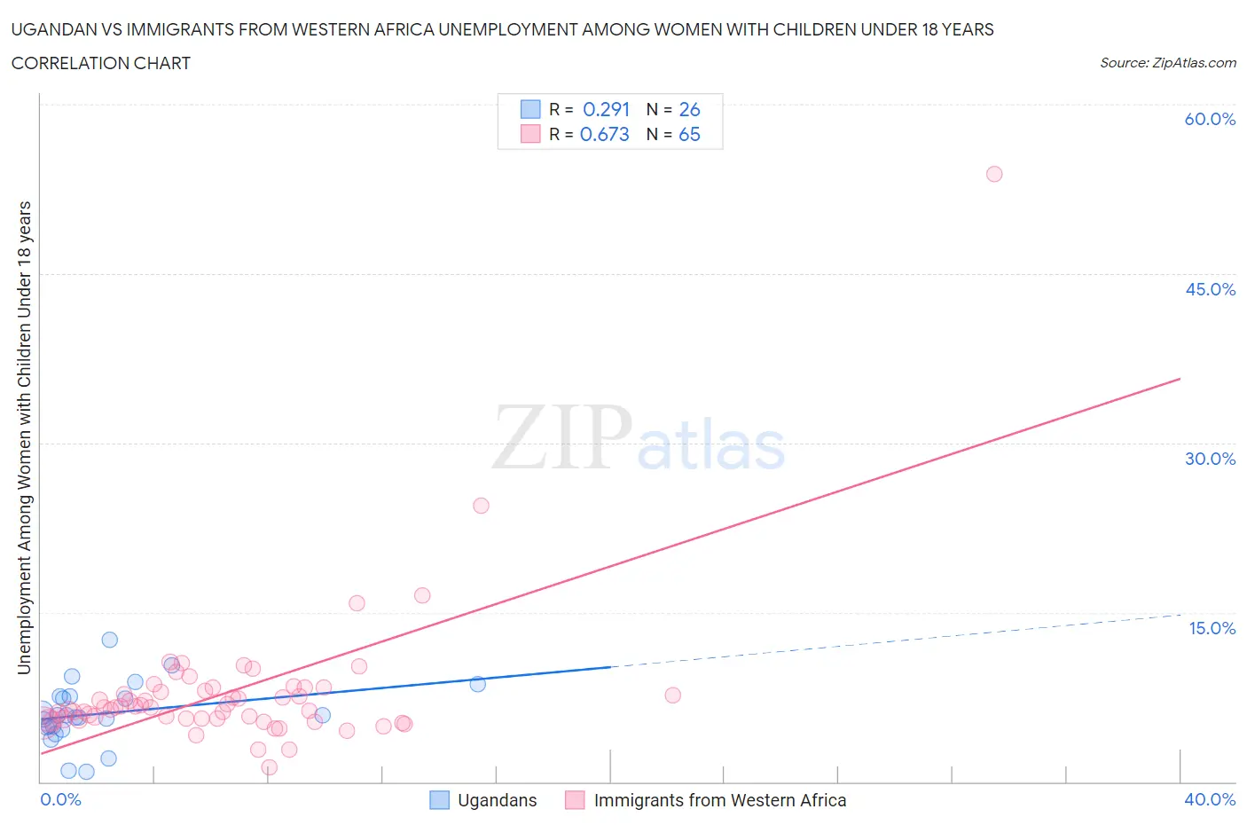 Ugandan vs Immigrants from Western Africa Unemployment Among Women with Children Under 18 years