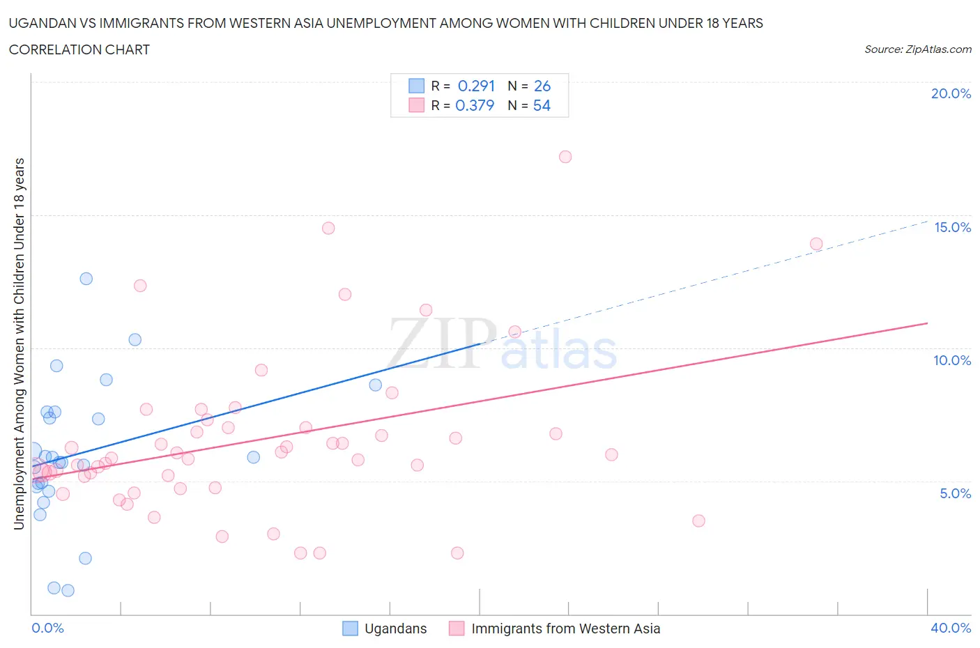 Ugandan vs Immigrants from Western Asia Unemployment Among Women with Children Under 18 years