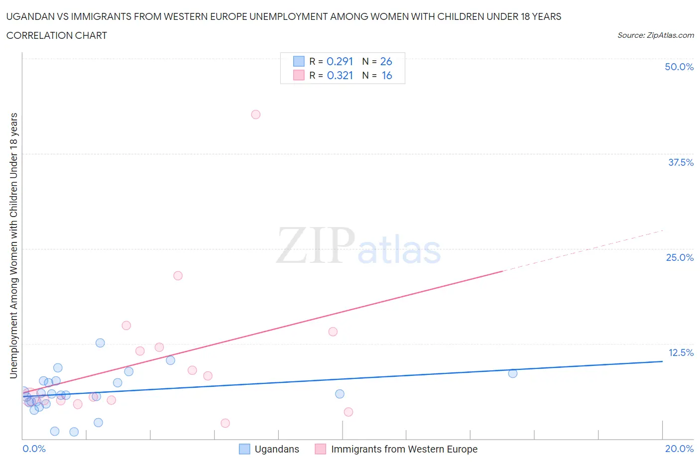 Ugandan vs Immigrants from Western Europe Unemployment Among Women with Children Under 18 years