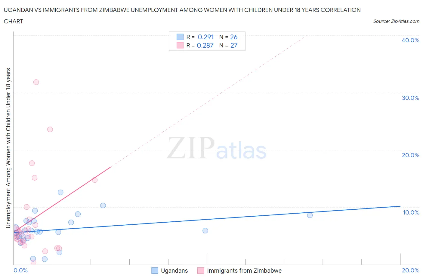 Ugandan vs Immigrants from Zimbabwe Unemployment Among Women with Children Under 18 years