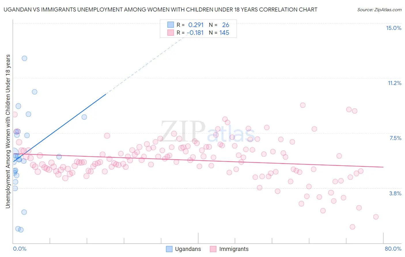 Ugandan vs Immigrants Unemployment Among Women with Children Under 18 years