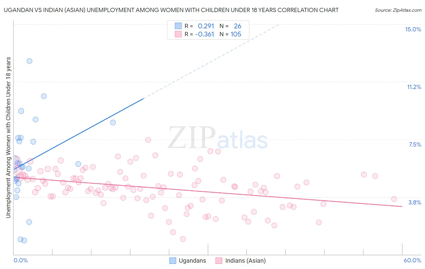 Ugandan vs Indian (Asian) Unemployment Among Women with Children Under 18 years