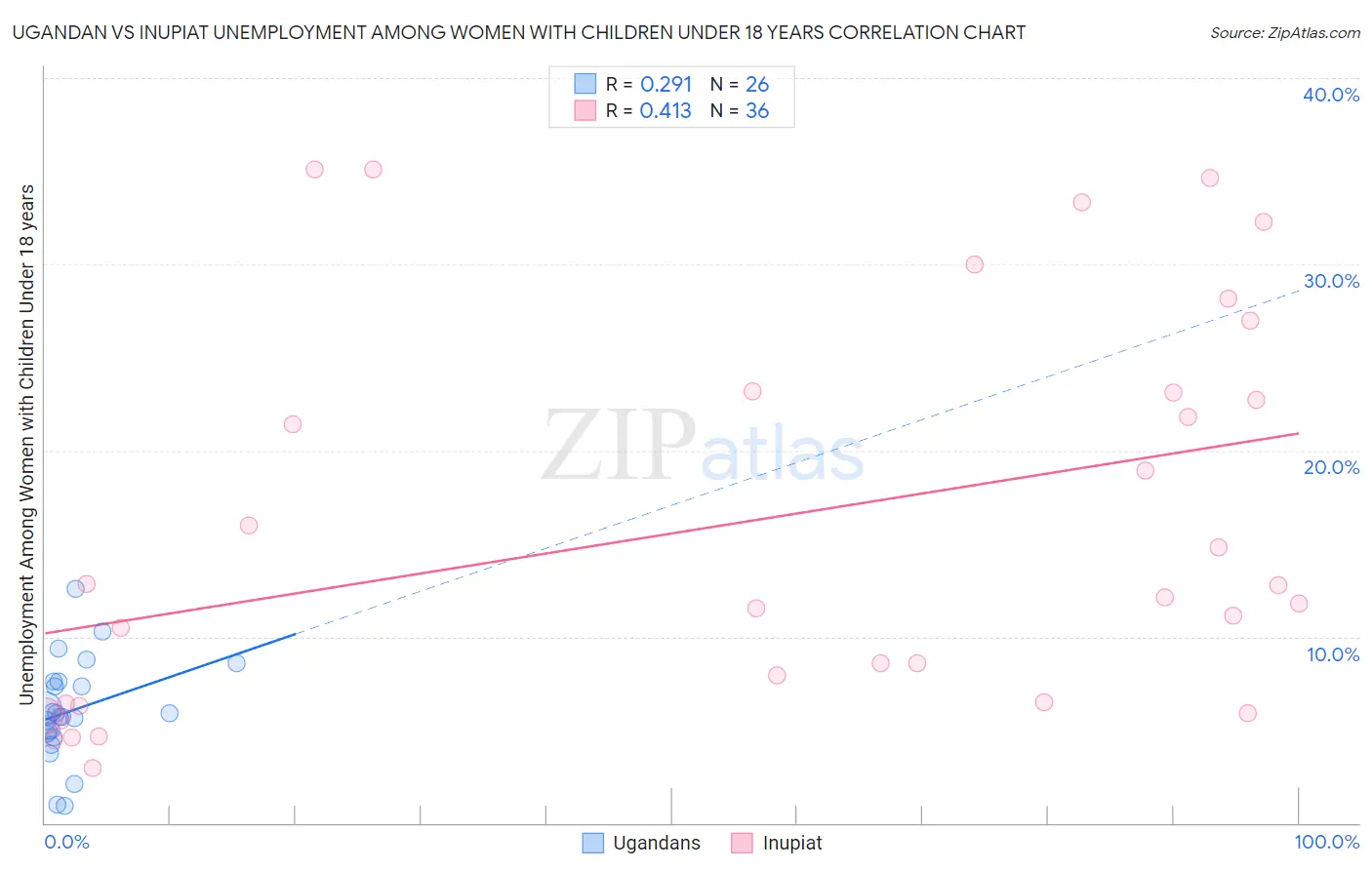 Ugandan vs Inupiat Unemployment Among Women with Children Under 18 years