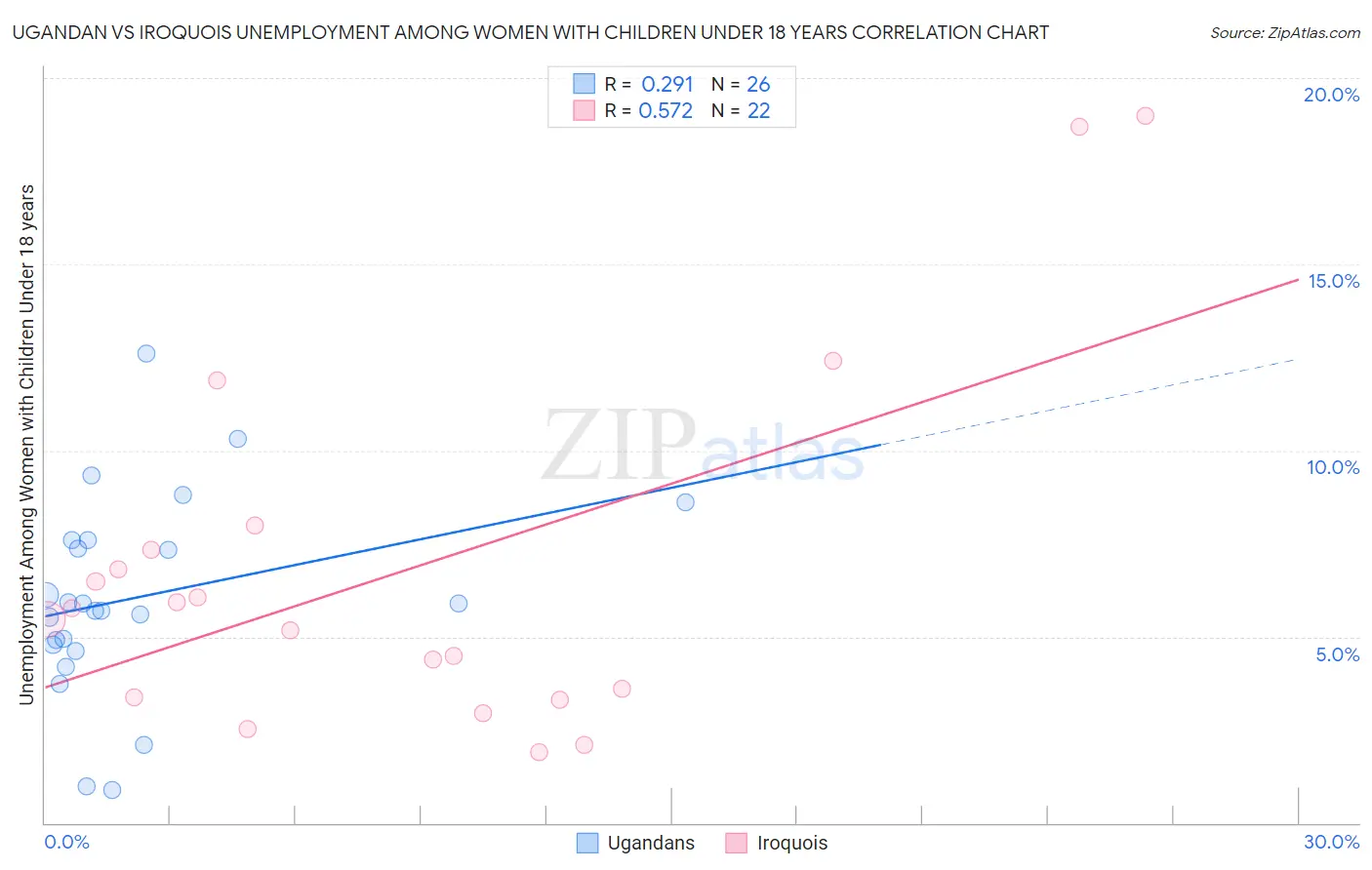 Ugandan vs Iroquois Unemployment Among Women with Children Under 18 years