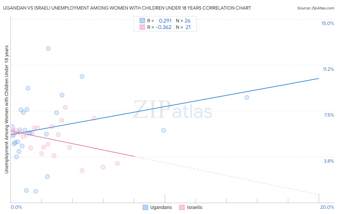 Ugandan vs Israeli Unemployment Among Women with Children Under 18 years