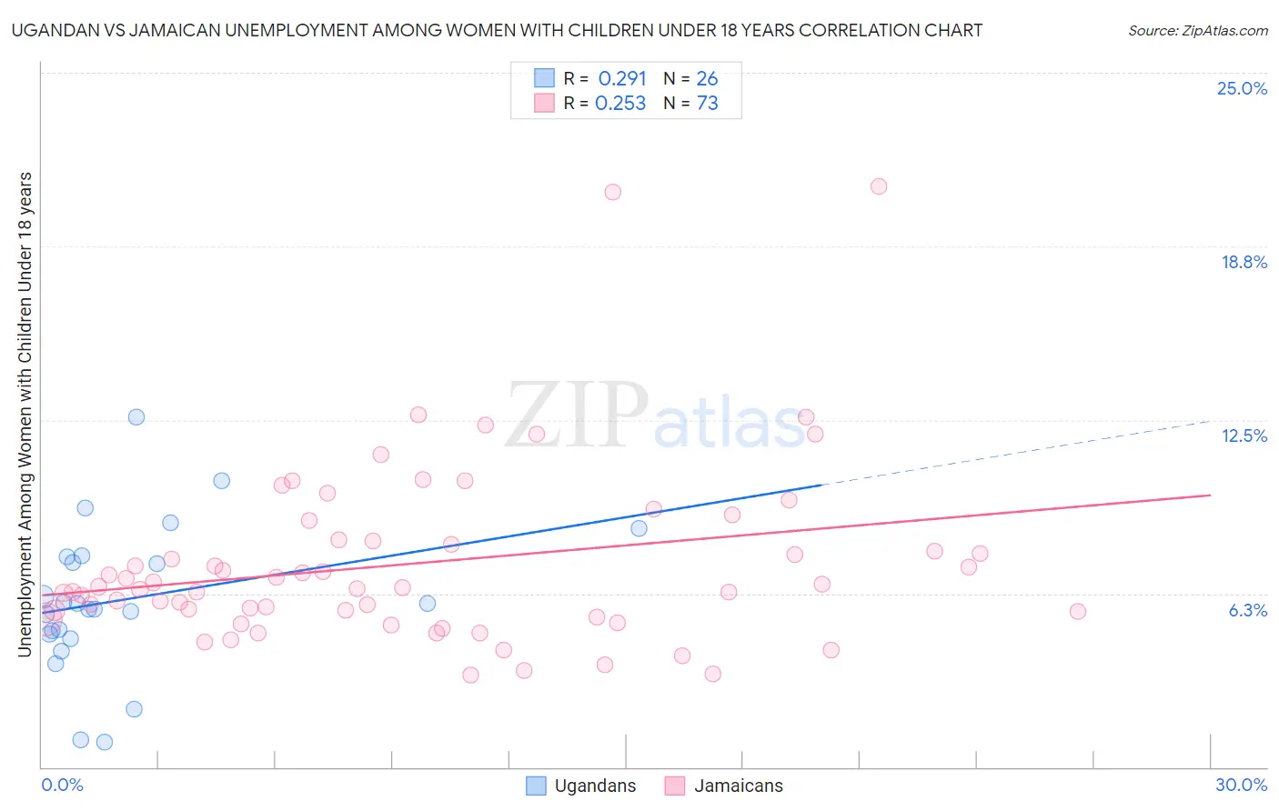 Ugandan vs Jamaican Unemployment Among Women with Children Under 18 years