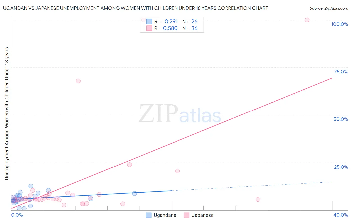 Ugandan vs Japanese Unemployment Among Women with Children Under 18 years