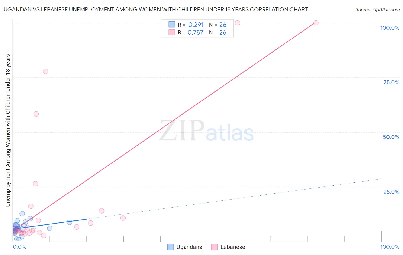 Ugandan vs Lebanese Unemployment Among Women with Children Under 18 years