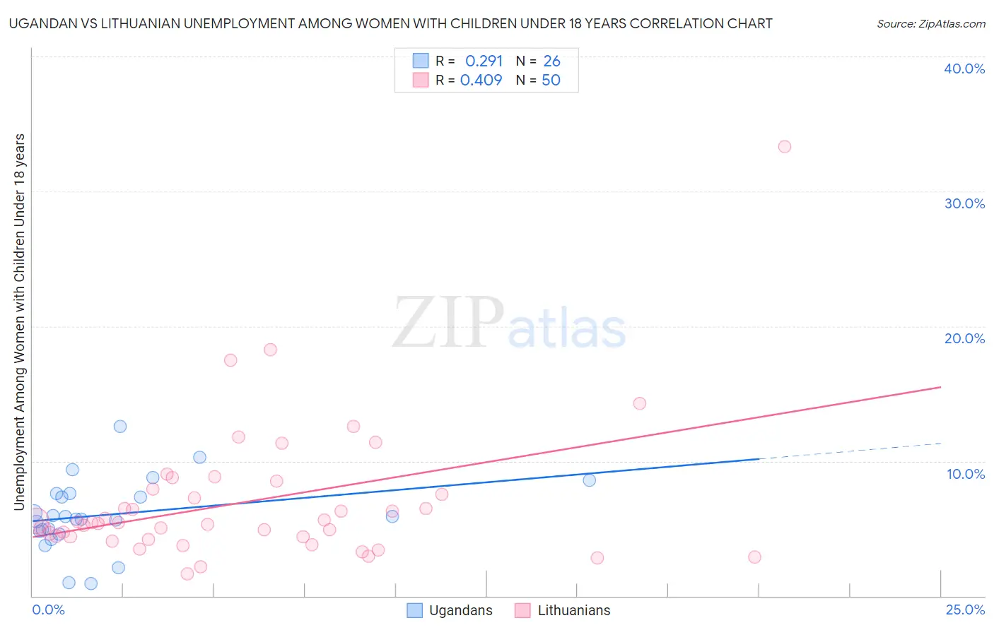 Ugandan vs Lithuanian Unemployment Among Women with Children Under 18 years